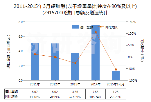 2011-2015年3月硬脂酸(以干燥重量計,純度在90％及以上)(29157010)進(jìn)口總額及增速統(tǒng)計